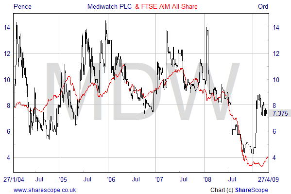 Aim All Share Chart